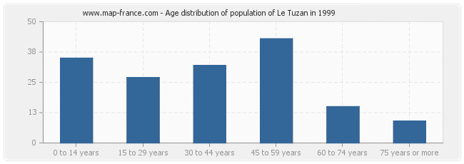 Age distribution of population of Le Tuzan in 1999